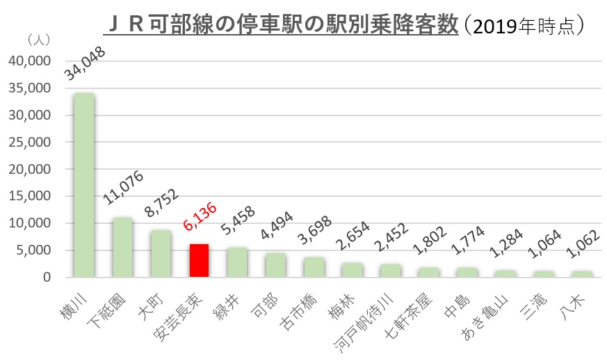 乗降数