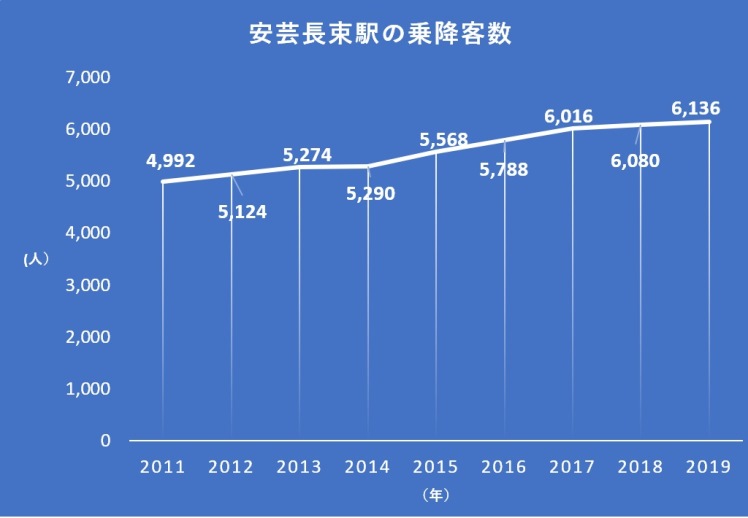 乗降数