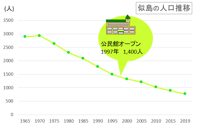 似島の人口グラフ