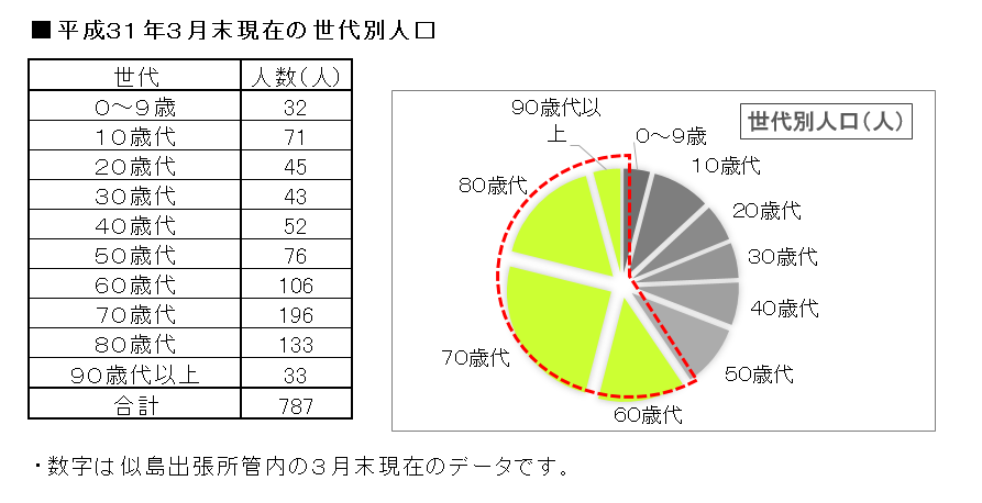 似島の世代別人口